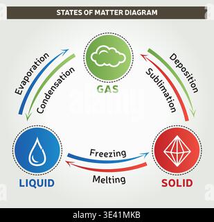 States of Matter Diagram – Solid Liquid Gas Phase Changes Illustration Color Vector Design Stock Vector