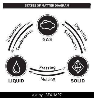 States of Matter Diagram – Solid Liquid Gas Phase Changes Illustration Black and White Vector Design Stock Vector