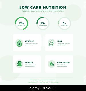 Low carb nutrition infographic featuring macro percentage donut charts and high protein healthy food icon cards in a flat design. Stock Vector