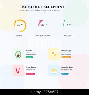 Keto diet blueprint and optimal nutrition macros infographic featuring pie charts and flat design food icons for healthy eating Stock Vector