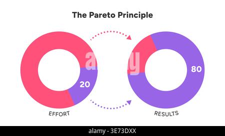 Modern infographic showing Pareto Principle 80 20 rule with red and purple circular diagrams for effort and results Vector Illustration Stock Vector