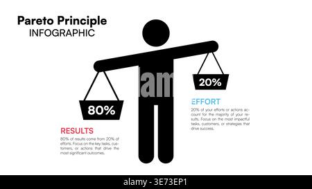 Pareto Principle 80 20 rule infographic showing human scale figure comparing results and effort in minimal style Vector Illustration Stock Vector