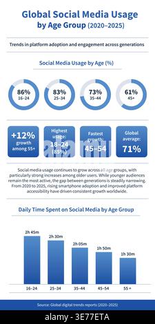 Infographic showing worldwide social media adoption and engagement by age group from 2020 to 2025. Includes usage percentages, daily time spent, and g Stock Vector