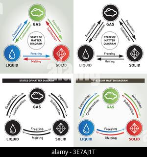 Four States of Matter Diagrams – Solid Liquid Gas Phase Changes Illustration Colorful Vector Design Stock Vector