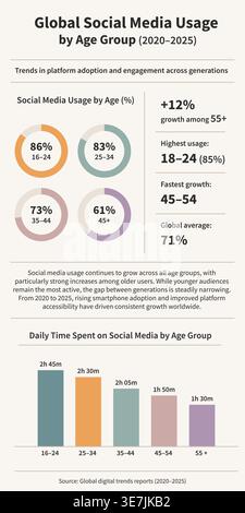 Modern infographic template showing social media usage statistics by age group with charts, graphs and data visualization elements. Clean layout suita Stock Vector