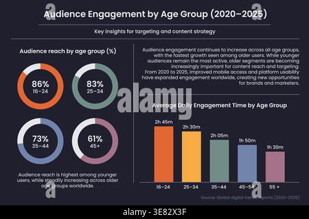 Horizontal infographic template with dark background showing audience engagement data by age group. Modern dashboard style with charts, graphs and cle Stock Vector