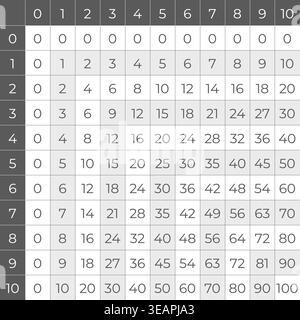 Simple multiplication table from 0 to 10 displayed in a clear grid layout, educational math chart suitable for school posters, learning materials, wor Stock Vector