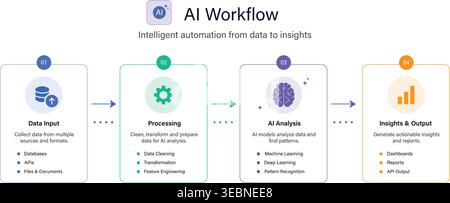 AI Workflow Infographic – Data Processing, Machine Learning, Automation Pipeline and Analytics Insights Vector Diagram Stock Vector
