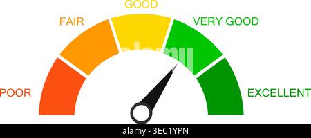Colorful credit score gauge vector illustration with orange, yellow, and green segments and black needle on white background Stock Vector
