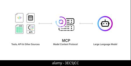 Model Context Protocol MCP technical infographic showing seamless integration between Large Language Models and external data sources API tools and Stock Vector