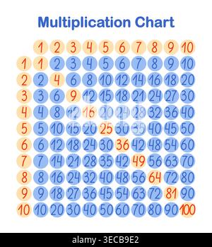 Multiplication chart to count from 1 to 100, maths educational template, printable worksheet or classroom poster, elementary school lessons chart, hand drawn vector illustration, teacher resources Stock Vector
