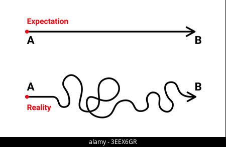 Plan and reality. Concept journey life map. Start end plan simple easy or complicated Stock Vector