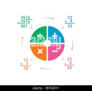 examples of addition, subtraction, multiplication and division. four operations around the circle Stock Vector