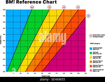 Diagonal striped BMI reference chart with body mass index health zones for adult weight assessment Stock Vector