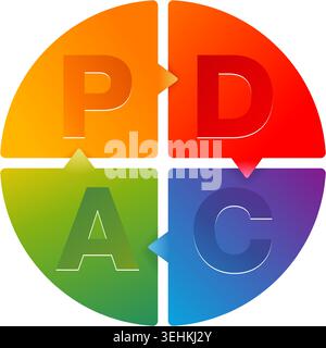 PDCA cycle, plan do check act - infographics visualization - iterative four-step management method - vector four steps. Vector illustration Stock Vector