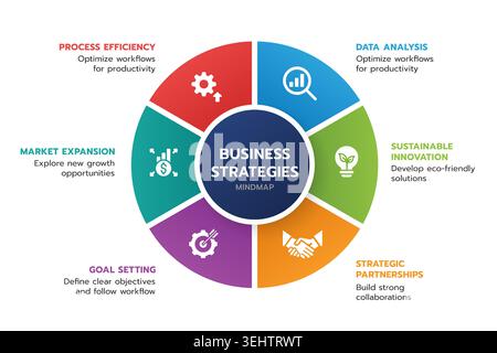 Business strategies mindmap infographic, 6 segments: data analysis, innovation, partnerships, goal setting, market expansion. Flat design vector. Stock Vector