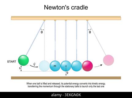 Scientific experiment with Newtons cradle. Physics education. Potential energy converts into kinetic energy. Conservation of momentum. Physics explana Stock Vector