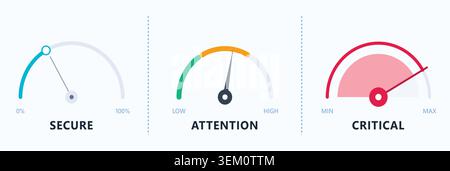 Three distinct gauges illustrating secure, attention, and critical risk levels with pointers and color-coded segments. Stock Vector