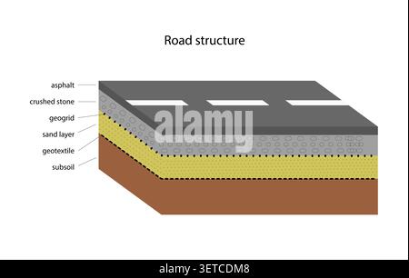 Urban surface and infrastructure texture. Layered structure of asphalt road. Isometric style. Stock Vector