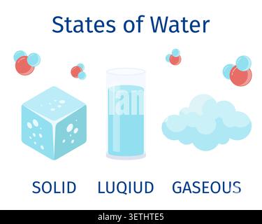 Three States of Water Educational Infographic Stock Vector