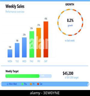 weekly groWeekly sales performance dashboard showing daily sales, growth percentage, and target achievement with bar and donut charts.wth Stock Vector