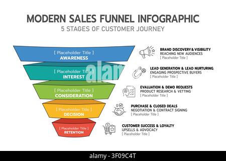 Modern sales funnel infographic template showing five customer journey stages from awareness to retention, with colorful funnel layers, line icons, pl Stock Vector