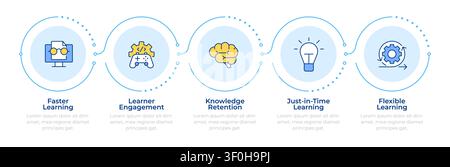 Microlearning benefits infographic 5 steps Stock Vector