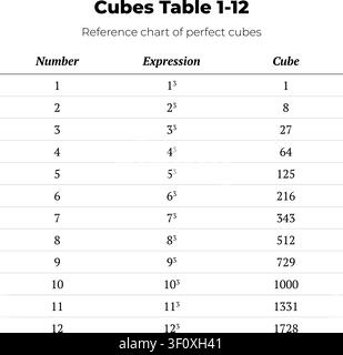 A mathematical reference chart showing numbers 1 to 12 and their cube values in a clean table layout. Stock Vector