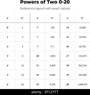 Vector illustration of a powers of two reference table showing n and 2n values from 0 to 20. Stock Vector