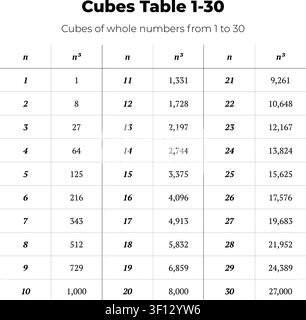 Vector illustration of a table showing cubes of whole numbers from 1 to 30. Stock Vector