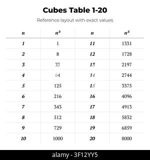 Vector reference table showing values of n and n cubed from 1 to 20. Stock Vector