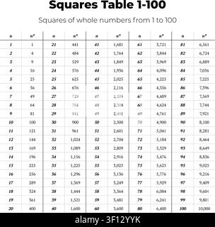 Vector educational table showing squares of whole numbers from 1 to 100. Stock Vector