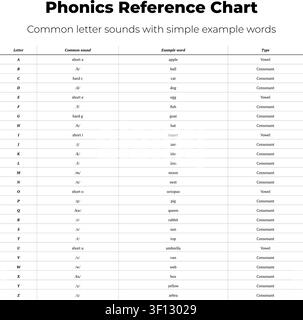 Educational phonics reference chart showing common letter sounds with example words for each letter of the alphabet. Stock Vector