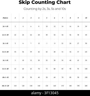 Educational skip counting chart shows number patterns by 2s, 3s, 5s and 10s in a clean table layout. Stock Vector