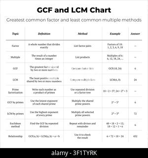 Educational vector chart showing greatest common factor and least common multiple methods with examples. Stock Vector