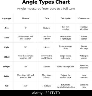 Educational angle types chart showing zero, acute, right, obtuse, straight, reflex, and full angles in a clean table layout. Stock Vector