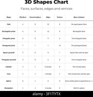 Educational vector chart showing common 3D shapes with faces, surfaces, edges, and vertices. Stock Vector