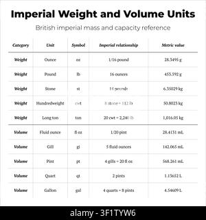 Vector infographic showing British imperial mass and capacity units with symbols and metric equivalents. Stock Vector