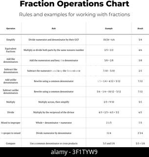 Educational vector infographic chart showing rules and examples for fraction operations. Stock Vector
