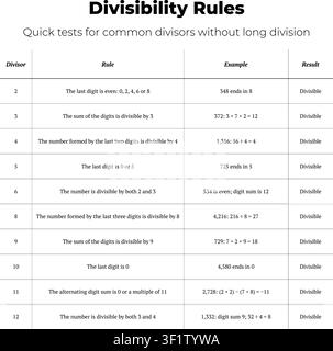 Vector educational chart showing divisibility rules for common numbers with examples and results. Stock Vector