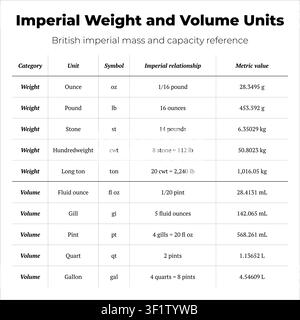 Vector infographic showing British imperial mass and capacity units with symbols and metric equivalents. Stock Vector