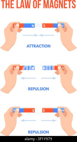 Magnet law. Hand holding two magnets bar, attract repulsion repel opposite poles magnetic field physics science experiment, school education infographic neat vector illustration original artwork Stock Vector