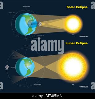 illustration of solar eclipse and lunar eclipse diagram Stock Vector