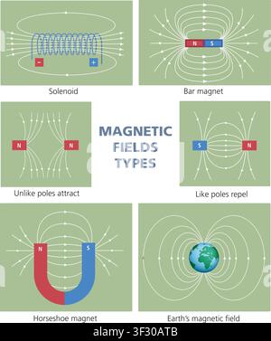 Educational Illustration of Magnetic Fields types diagram Stock Vector