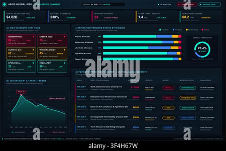 Professional dark mode interface displaying financial risk metrics, cybersecurity threats, and corporate mitigation status charts. Stock Vector