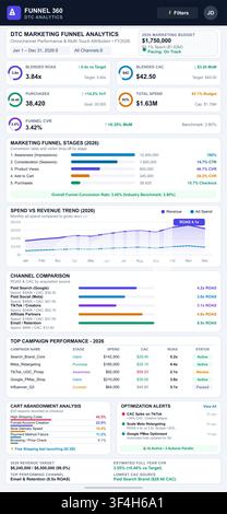 Comprehensive digital marketing dashboard featuring conversion funnels, spend trends, and omnichannel performance analytics visualization. Stock Vector