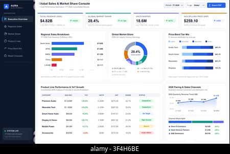 Modern business analytics interface displaying financial data, regional sales breakdown, and product market share metrics. Stock Vector