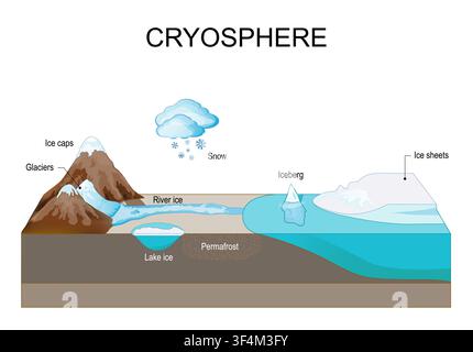 Cryosphere structure. Component of the global climate system. Clouds and snowflakes, Lake and River ice, Ice sheet, Permafrost, Glaciers, and Ice caps Stock Vector