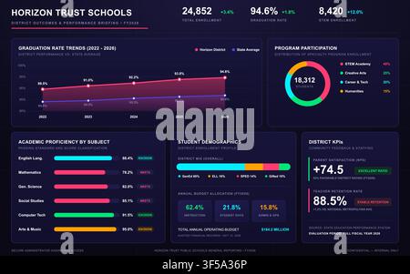 Modern vector interface displaying academic proficiency, graduation trends, and student demographics on a dark background. Stock Vector