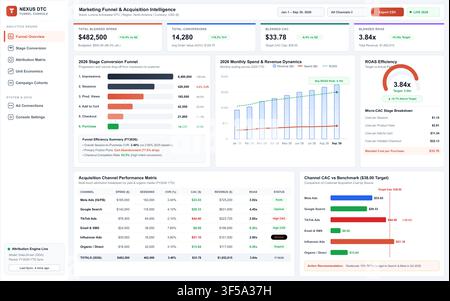 A comprehensive business intelligence dashboard showing marketing funnel stages, channel attribution, and financial performance metrics. Stock Vector